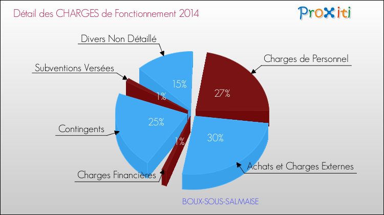Décomposition des Charges de Fonctionnement 2014 de la commune de BOUX-SOUS-SALMAISE Charges de Fonctionnement 2014 pour la commune de BOUX-SOUS-SALMAISE