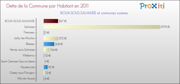 Dette par habitant de la commune en 2011 pour BOUX-SOUS-SALMAISE et les communes proches Comparaison de la dette par habitant de la commune en 2011 pour BOUX-SOUS-SALMAISE et les communes voisines