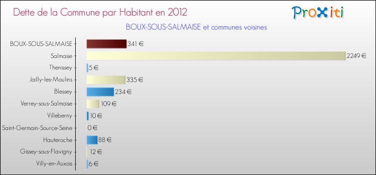 Dette par habitant de la commune en 2012 pour BOUX-SOUS-SALMAISE et les communes proches Comparaison de la dette par habitant de la commune en 2012 pour BOUX-SOUS-SALMAISE et les communes voisines