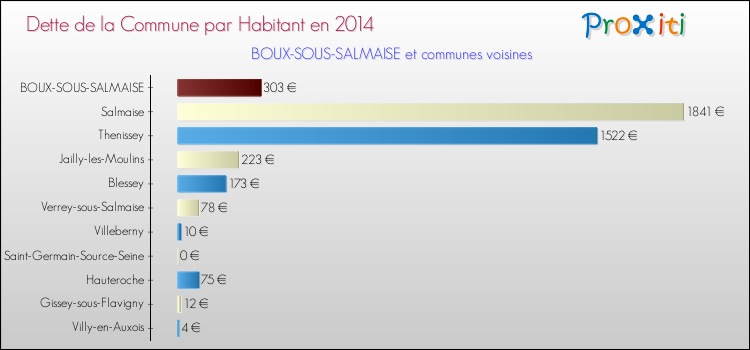 Dette par habitant de la commune en 2014 pour BOUX-SOUS-SALMAISE et les communes proches Comparaison de la dette par habitant de la commune en 2014 pour BOUX-SOUS-SALMAISE et les communes voisines