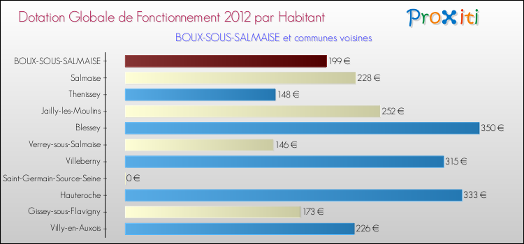 Montant des dotations globales de fonctionnement DGF par Habitant pour BOUX-SOUS-SALMAISE et les communes proches Comparaison des des dotations globales de fonctionnement DGF par habitant pour BOUX-SOUS-SALMAISE et les communes voisines