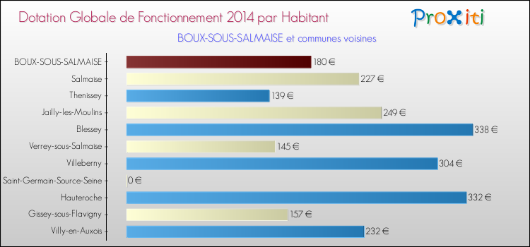 Montant des dotations globales de fonctionnement DGF par Habitant pour BOUX-SOUS-SALMAISE et les communes proches en 2014. Comparaison des des dotations globales de fonctionnement DGF par habitant pour BOUX-SOUS-SALMAISE et les communes voisines en 2014.