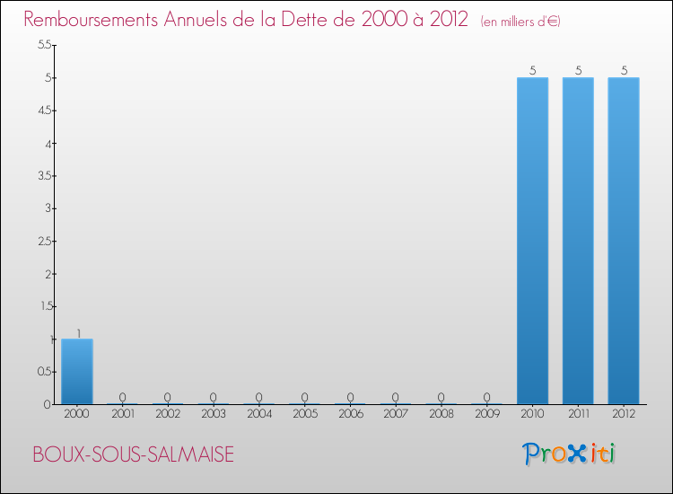 Evolution de l'annuité de la dette pour la commune de BOUX-SOUS-SALMAISE de 2000 à 2012 Annuités de la dette pour BOUX-SOUS-SALMAISE de 2000 à 2012