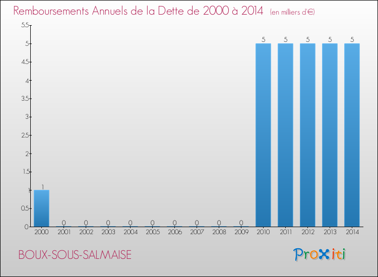 Evolution de l'annuité de la dette pour la commune de BOUX-SOUS-SALMAISE de 2000 à 2014 Annuités de la dette pour BOUX-SOUS-SALMAISE de 2000 à 2014