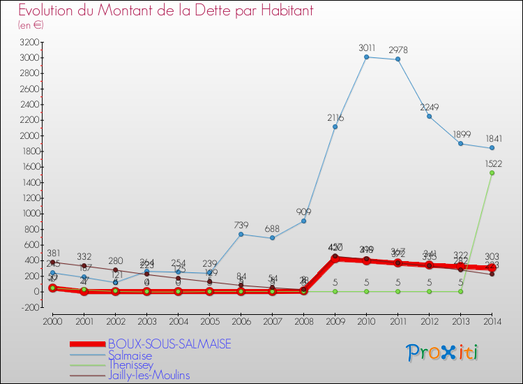 Evolution de la dette par habitant pour la commune de BOUX-SOUS-SALMAISE et les communes proches de 2000 à 2014 Comparaison de la dette par habitant pour BOUX-SOUS-SALMAISE et les communes voisines de 2000 à 2014