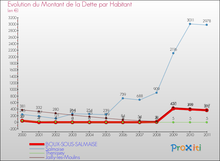Evolution de la dette par habitant pour la commune de BOUX-SOUS-SALMAISE et les communes proches Comparaison de la dette par habitant pour BOUX-SOUS-SALMAISE et les communes voisines