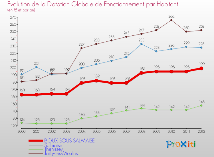 Evolution et montant de la dotation globale de fonctionnement par Habitant pour BOUX-SOUS-SALMAISE et les communes proches Comparaison des dotations globales de fonctionnement par habitant pour BOUX-SOUS-SALMAISE et les communes voisines
