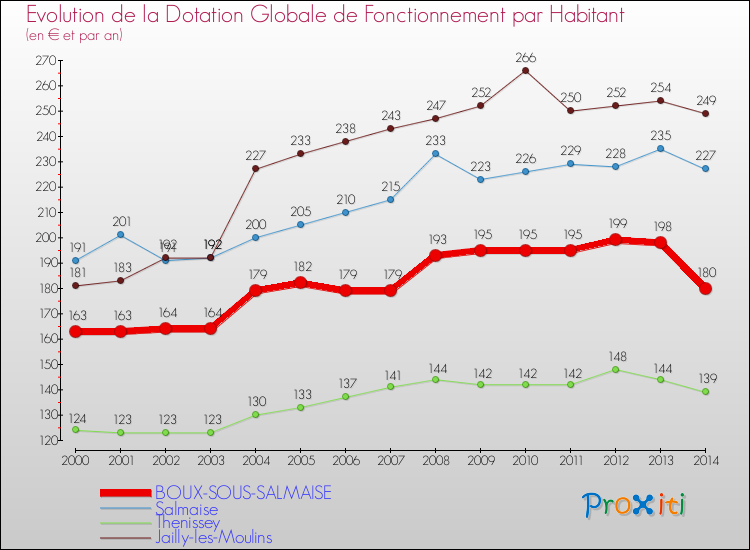 Evolution et montant de la dotation globale de fonctionnement par Habitant pour BOUX-SOUS-SALMAISE et les communes proches de 2000 à 2014. Comparaison des dotations globales de fonctionnement par habitant pour BOUX-SOUS-SALMAISE et les communes voisines de 2000 à 2014.
