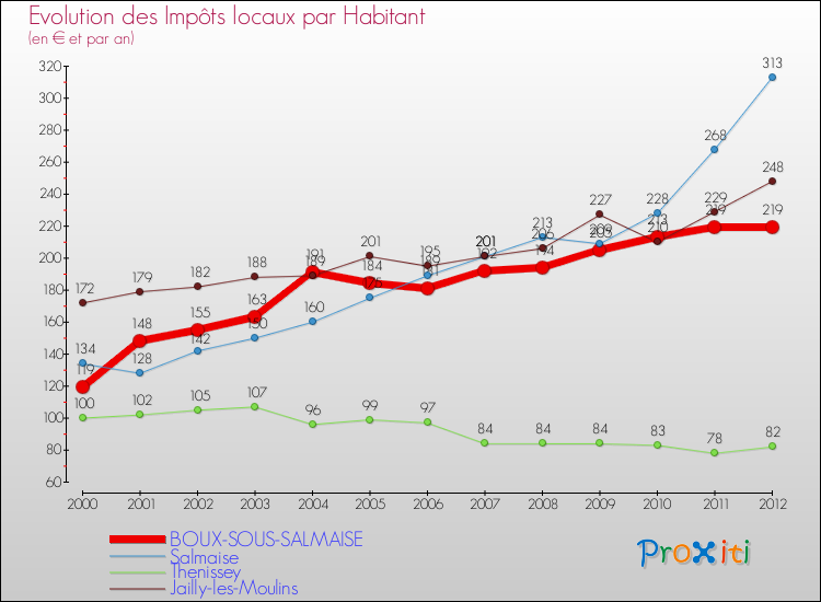 Evolution et montant des impôts locaux par Habitant pour BOUX-SOUS-SALMAISE et les communes proches Comparaison des impôts locaux par habitant pour BOUX-SOUS-SALMAISE et les communes voisines