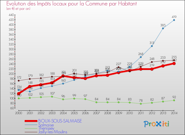 Evolution et montant des impôts locaux par Habitant pour BOUX-SOUS-SALMAISE et les communes proches de 2000 à 2014 Comparaison des impôts locaux par habitant pour BOUX-SOUS-SALMAISE et les communes voisines de 2000 à 2014