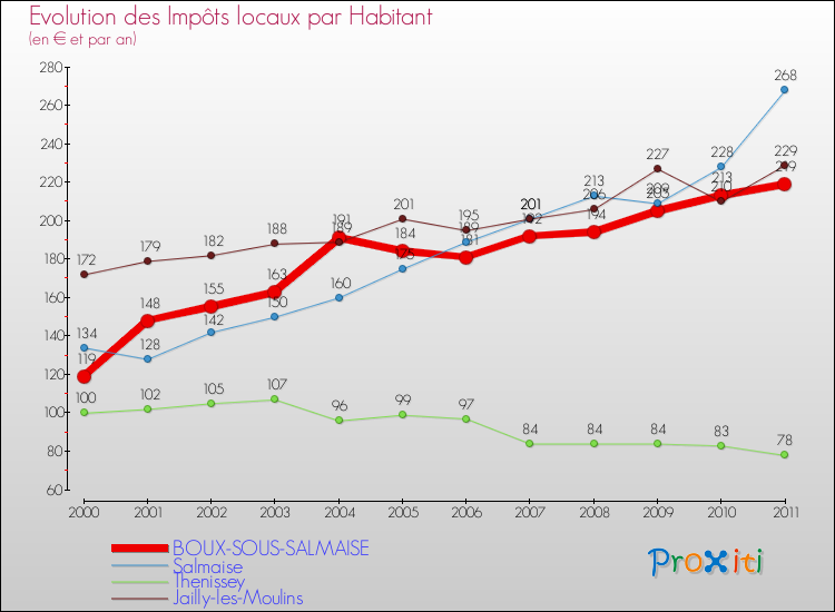 Evolution et montant des impôts locaux par Habitant pour BOUX-SOUS-SALMAISE et les communes proches Comparaison des impôts locaux par habitant pour BOUX-SOUS-SALMAISE et les communes voisines