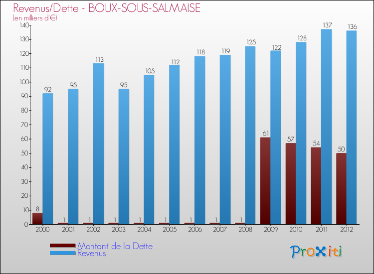 Evolution comparée de la dette et des revenus pour la commune de BOUX-SOUS-SALMAISE de 2000 à 2012 Comparaison de la dette et des revenus pour BOUX-SOUS-SALMAISE de 2000 à 2012