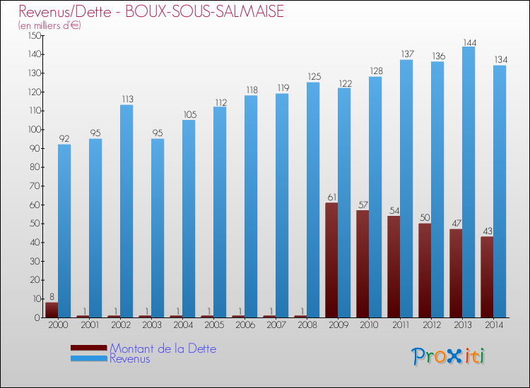 Evolution comparée de la dette et des revenus pour la commune de BOUX-SOUS-SALMAISE de 2000 à 2014 Comparaison de la dette et des revenus pour BOUX-SOUS-SALMAISE de 2000 à 2014