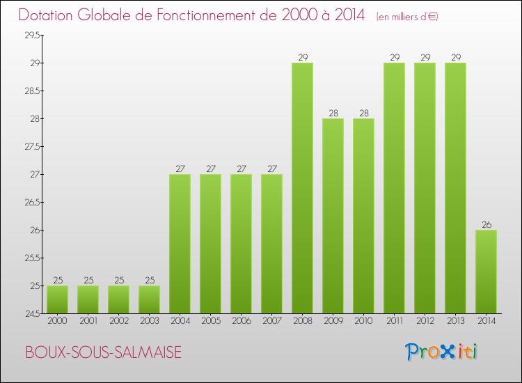 Evolution du montant de la Dotation Globale de Fonctionnement pour la commune de BOUX-SOUS-SALMAISE de 2000 à 2014 Evolution du montant de la Dotation Globale de Fonctionnement pour BOUX-SOUS-SALMAISE de 2000 à 2014