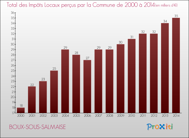 Evolution des Impôts Locaux pour la commune de BOUX-SOUS-SALMAISE de 2000 à 2014 Evolution des Impôts Locaux pour BOUX-SOUS-SALMAISE de 2000 à 2014