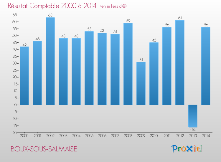 Evolution du résultat comptable pour la commune de BOUX-SOUS-SALMAISE de 2000 à 2014 Evolution du résultat comptable pour BOUX-SOUS-SALMAISE de 2000 à 2014