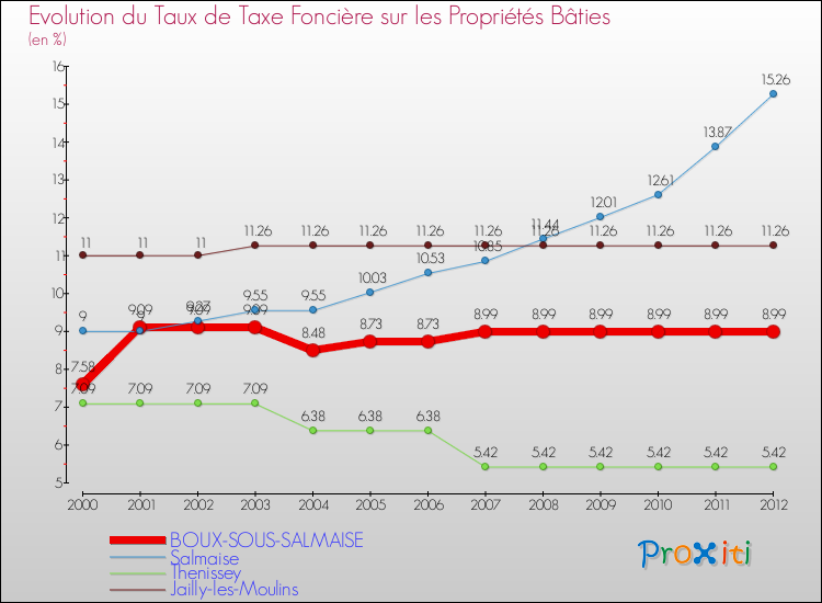 Evolution du taux de la taxe foncière sur le bati pour BOUX-SOUS-SALMAISE et les communes proches de 2000 à 2012 Comparaison des taux de taxe foncière sur le bati pour BOUX-SOUS-SALMAISE et les communes voisines de 2000 à 2012