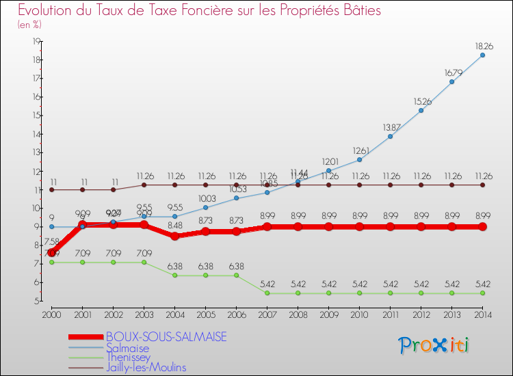 Evolution du taux de la taxe foncière sur le bati pour BOUX-SOUS-SALMAISE et les communes proches de 2000 à 2014 Comparaison des taux de taxe foncière sur le bati pour BOUX-SOUS-SALMAISE et les communes voisines de 2000 à 2014