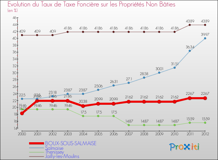 Evolution du taux de la taxe foncière sur les immeubles et terrains non batis pour BOUX-SOUS-SALMAISE et les communes proches de 2000 à 2012 Comparaison des taux de la taxe foncière sur les immeubles et terrains non batis pour BOUX-SOUS-SALMAISE et les communes voisines de 2000 à 2012
