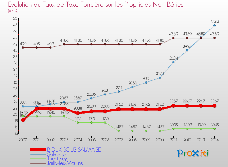 Evolution du taux de la taxe foncière sur les immeubles et terrains non batis pour BOUX-SOUS-SALMAISE et les communes proches de 2000 à 2014 Comparaison des taux de la taxe foncière sur les immeubles et terrains non batis pour BOUX-SOUS-SALMAISE et les communes voisines de 2000 à 2014