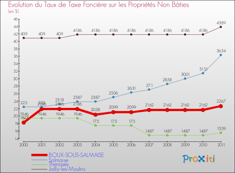 Evolution du taux de la taxe foncière sur les immeubles et terrains non batis pour BOUX-SOUS-SALMAISE et les communes proches Comparaison des taux de la taxe foncière sur les immeubles et terrains non batis pour BOUX-SOUS-SALMAISE et les communes voisines