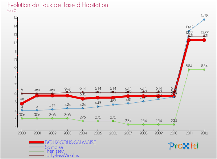 Evolution du taux de la taxe d'habitation pour BOUX-SOUS-SALMAISE et les communes proches Comparaison des taux de la taxe d'habitation pour BOUX-SOUS-SALMAISE et les communes voisines