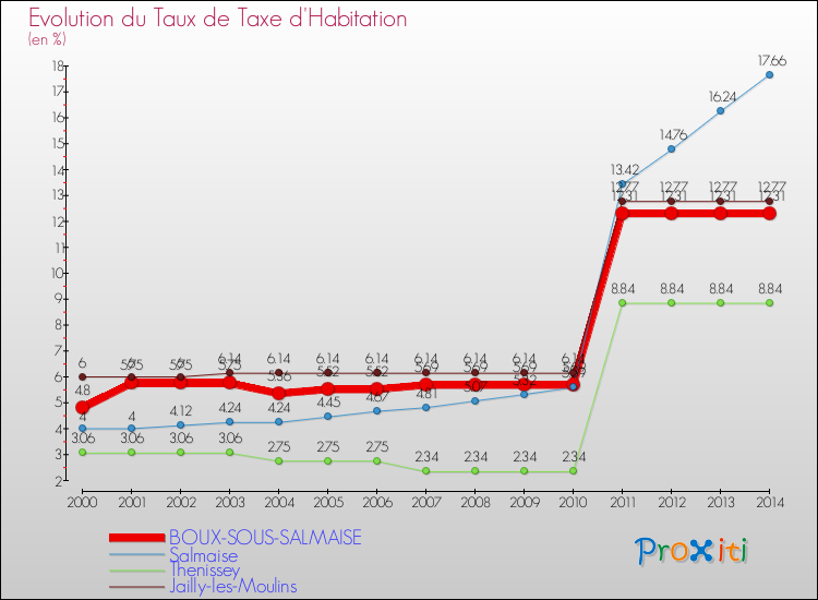 Evolution du taux de la taxe d'habitation pour BOUX-SOUS-SALMAISE et les communes proches de 2000 à 2014 Comparaison des taux de la taxe d'habitation pour BOUX-SOUS-SALMAISE et les communes voisines de 2000 à 2014