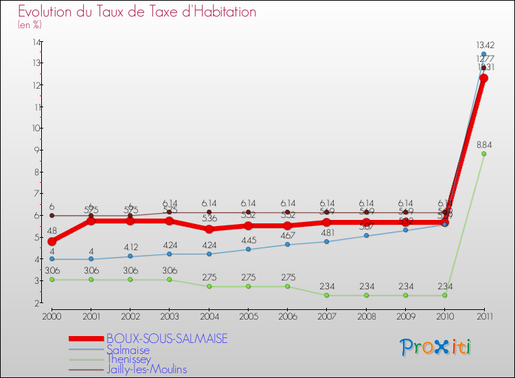 Evolution du taux de la taxe d'habitation pour BOUX-SOUS-SALMAISE et les communes proches Comparaison des taux de la taxe d'habitation pour BOUX-SOUS-SALMAISE et les communes voisines