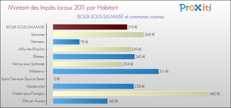 Montant des impôts locaux par Habitant pour BOUX-SOUS-SALMAISE et les communes proches Comparaison des impôts locaux par habitant pour BOUX-SOUS-SALMAISE et les communes voisines