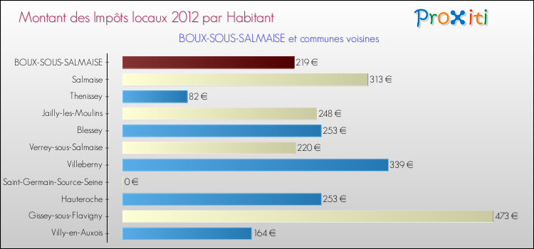 Montant des impôts locaux par Habitant pour BOUX-SOUS-SALMAISE et les communes proches Comparaison des impôts locaux par habitant pour BOUX-SOUS-SALMAISE et les communes voisines