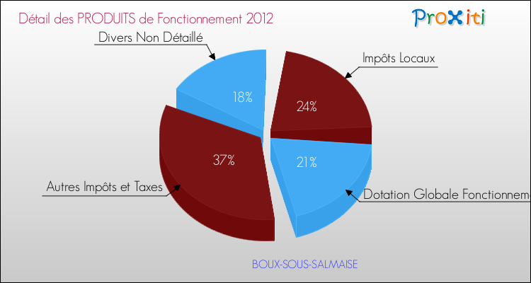 Décomposition du Budget de Fonctionnement 2012 de la commune de BOUX-SOUS-SALMAISE Budget de Fonctionnement 2012 pour la commune de BOUX-SOUS-SALMAISE