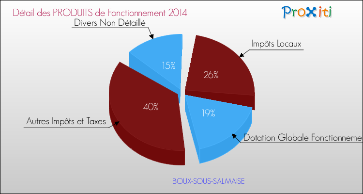 Décomposition du Budget de Fonctionnement 2014 de la commune de BOUX-SOUS-SALMAISE Budget de Fonctionnement 2014 pour la commune de BOUX-SOUS-SALMAISE