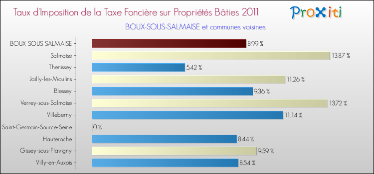 Taux d'imposition de la taxe foncière sur le bati 2011 pour BOUX-SOUS-SALMAISE et les communes proches Comparaison des taux d'imposition de la taxe foncière sur le bati 2011 pour BOUX-SOUS-SALMAISE et les communes voisines