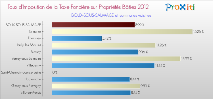 Taux d'imposition de la taxe foncière sur le bati 2012 pour BOUX-SOUS-SALMAISE et les communes proches Comparaison des taux d'imposition de la taxe foncière sur le bati 2012 pour BOUX-SOUS-SALMAISE et les communes voisines