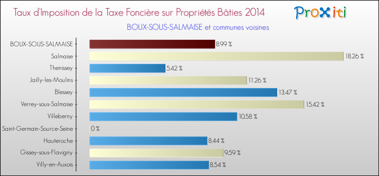 Taux d'imposition de la taxe foncière sur le bati 2014 pour BOUX-SOUS-SALMAISE et les communes proches Comparaison des taux d'imposition de la taxe foncière sur le bati 2014 pour BOUX-SOUS-SALMAISE et les communes voisines