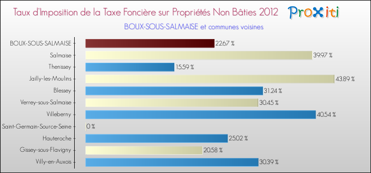 Taux d'imposition de la taxe foncière sur les immeubles et terrains non batis 2012 pour BOUX-SOUS-SALMAISE et les communes proches Comparaison des taux d'imposition de la taxe foncière sur les immeubles et terrains non batis 2012 pour BOUX-SOUS-SALMAISE et les communes voisines