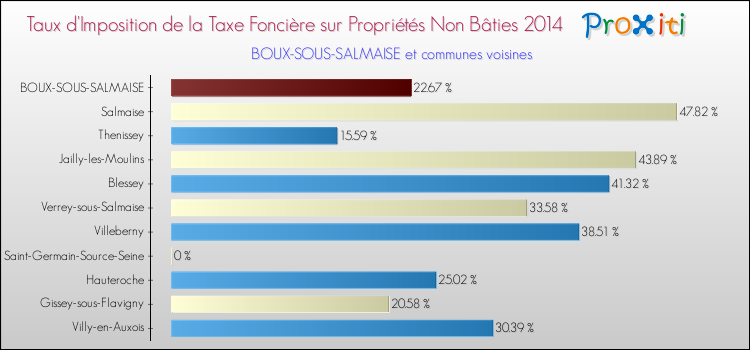 Taux d'imposition de la taxe foncière sur les immeubles et terrains non batis 2014 pour BOUX-SOUS-SALMAISE et les communes proches Comparaison des taux d'imposition de la taxe foncière sur les immeubles et terrains non batis 2014 pour BOUX-SOUS-SALMAISE et les communes voisines