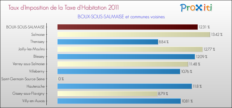 Taux d'imposition de la taxe d'habitation 2011 pour BOUX-SOUS-SALMAISE et les communes proches Comparaison des taux d'imposition de la taxe d'habitation 2011 pour BOUX-SOUS-SALMAISE et les communes voisines