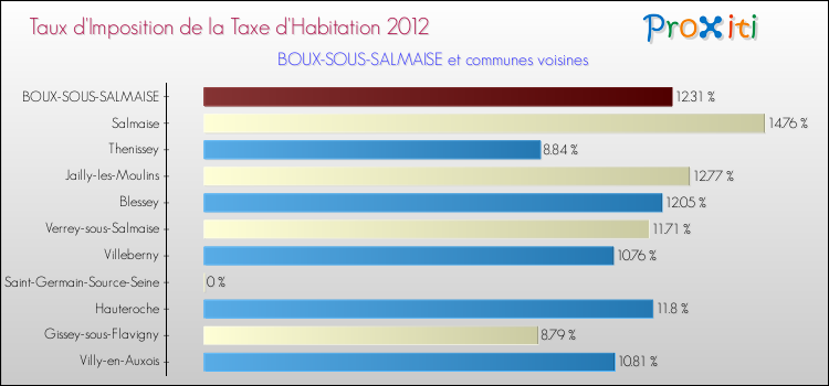 Taux d'imposition de la taxe d'habitation 2012 pour BOUX-SOUS-SALMAISE et les communes proches Comparaison des taux d'imposition de la taxe d'habitation 2012 pour BOUX-SOUS-SALMAISE et les communes voisines
