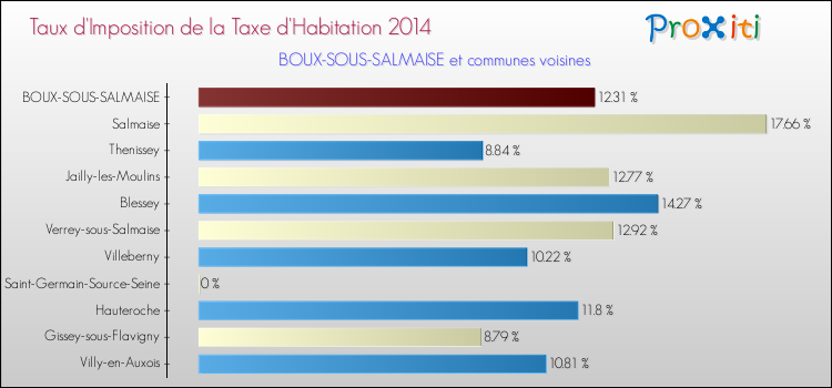 Taux d'imposition de la taxe d'habitation 2014 pour BOUX-SOUS-SALMAISE et les communes proches Comparaison des taux d'imposition de la taxe d'habitation 2014 pour BOUX-SOUS-SALMAISE et les communes voisines