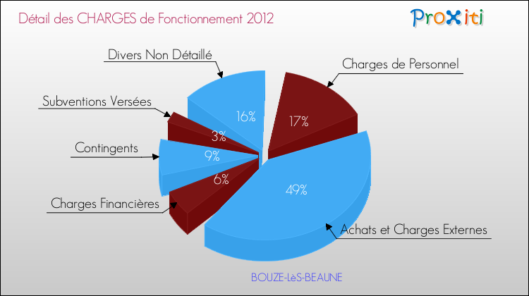 Décomposition des Charges de Fonctionnement 2012 de la commune de BOUZE-LèS-BEAUNE Charges de Fonctionnement 2012 pour la commune de BOUZE-LèS-BEAUNE