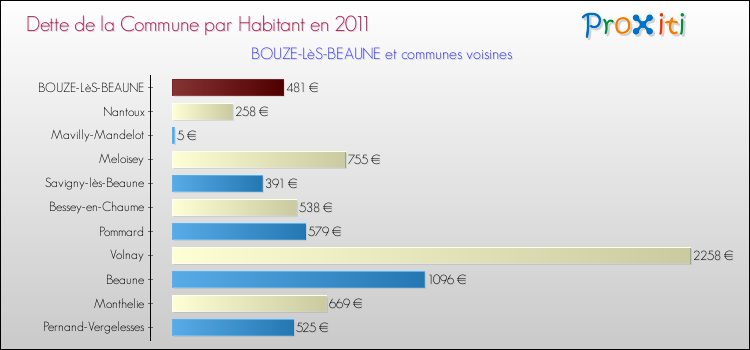 Dette par habitant de la commune en 2011 pour BOUZE-LèS-BEAUNE et les communes proches Comparaison de la dette par habitant de la commune en 2011 pour BOUZE-LèS-BEAUNE et les communes voisines