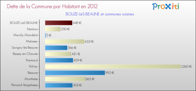 Dette par habitant de la commune en 2012 pour BOUZE-LèS-BEAUNE et les communes proches Comparaison de la dette par habitant de la commune en 2012 pour BOUZE-LèS-BEAUNE et les communes voisines
