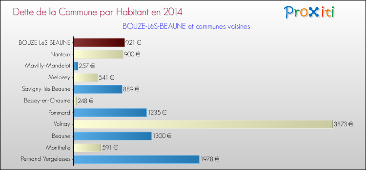 Dette par habitant de la commune en 2014 pour BOUZE-LèS-BEAUNE et les communes proches Comparaison de la dette par habitant de la commune en 2014 pour BOUZE-LèS-BEAUNE et les communes voisines