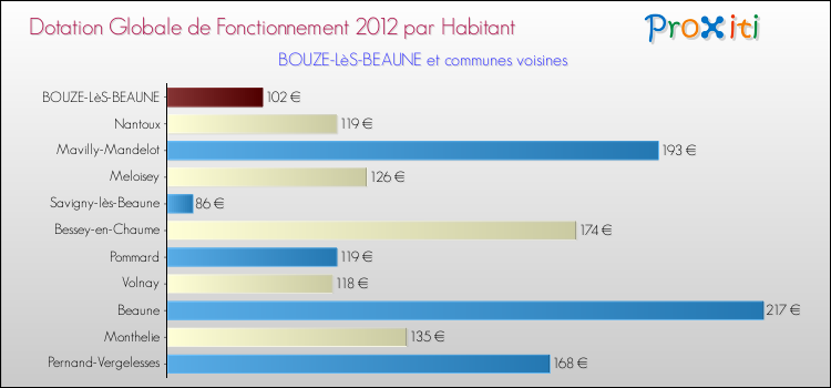 Montant des dotations globales de fonctionnement DGF par Habitant pour BOUZE-LèS-BEAUNE et les communes proches Comparaison des des dotations globales de fonctionnement DGF par habitant pour BOUZE-LèS-BEAUNE et les communes voisines
