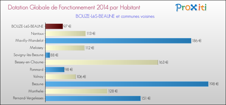 Montant des dotations globales de fonctionnement DGF par Habitant pour BOUZE-LèS-BEAUNE et les communes proches en 2014. Comparaison des des dotations globales de fonctionnement DGF par habitant pour BOUZE-LèS-BEAUNE et les communes voisines en 2014.
