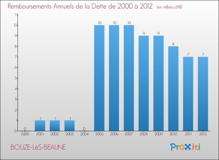 Evolution de l'annuité de la dette pour la commune de BOUZE-LèS-BEAUNE de 2000 à 2012 Annuités de la dette pour BOUZE-LèS-BEAUNE de 2000 à 2012