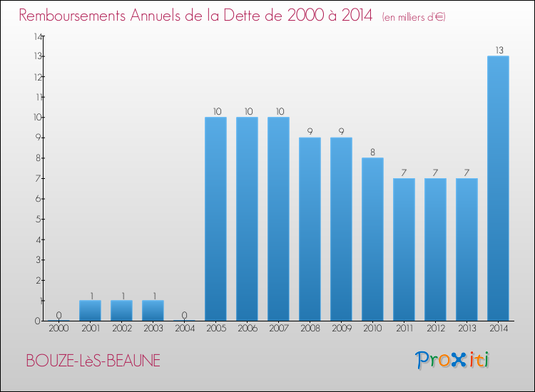 Evolution de l'annuité de la dette pour la commune de BOUZE-LèS-BEAUNE de 2000 à 2014 Annuités de la dette pour BOUZE-LèS-BEAUNE de 2000 à 2014