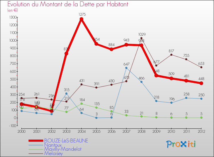 Evolution de la dette par habitant pour la commune de BOUZE-LèS-BEAUNE et les communes proches de 2000 à 2012 Comparaison de la dette par habitant pour BOUZE-LèS-BEAUNE et les communes voisines de 2000 à 2012