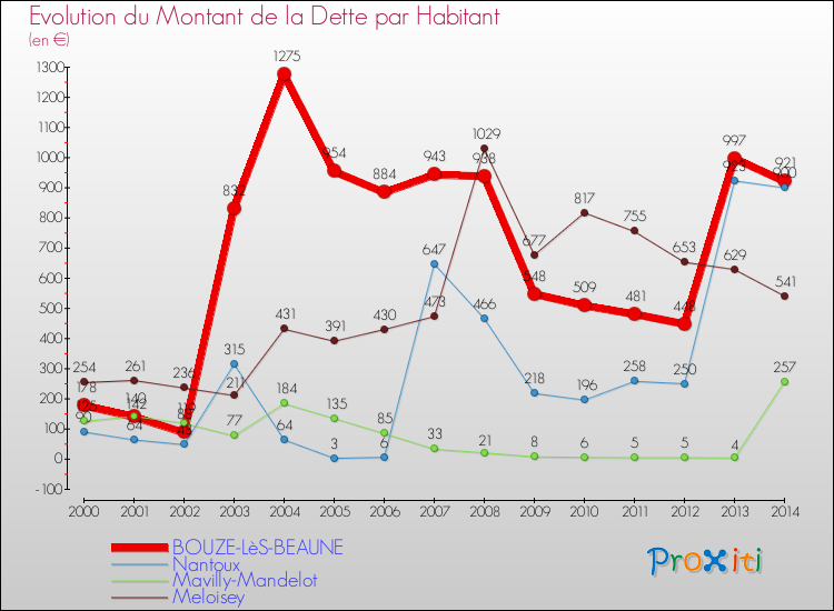 Evolution de la dette par habitant pour la commune de BOUZE-LèS-BEAUNE et les communes proches de 2000 à 2014 Comparaison de la dette par habitant pour BOUZE-LèS-BEAUNE et les communes voisines de 2000 à 2014
